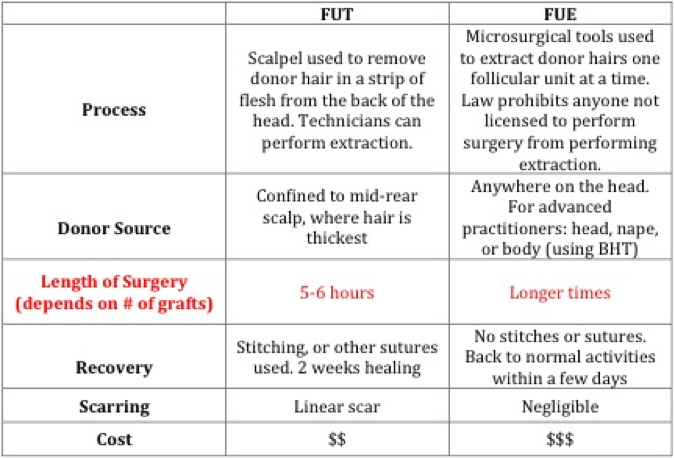 Scar of FUE and FUT HAIR TRANSPLANT
